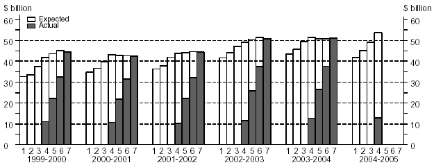 Financial Year Estimates, Total Capital Expenditure
