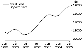 Graph: Projected Trend Series, Total Capital Expenditure