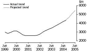 Graph: Projected Trend Series, Buildings and Structures