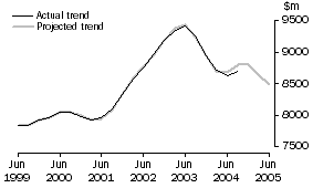 Graph: Projected Trend Series, Equipment Plant and Machinery