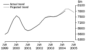 Graph: Projected Trend Series, Other Selected Industries