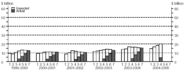 Financial Year Estimates, Building