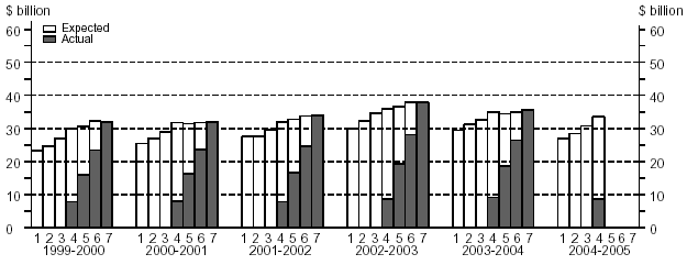 Financial Year Estimates, Equipment