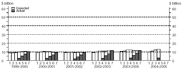 Financial Year Estimates, Manufacturing