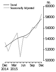 Graph: No. of dwelling commitments, Owner occupied housing