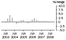 Graph: Construction work done, chain volume measures, trend percentage change, total building