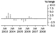 Graph: Construction work done, chain volume measures, trend percentage change, Residential building