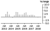 Graph: Construction work done, chain volume measures, trend percentage change, Non-residential building
