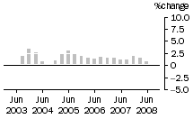 Graph: Construction work done, chain volume measures, trend percentage change, total construction