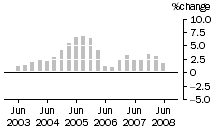 Graph: Construction work done, chain volume measures, trend percentage change, Engineering