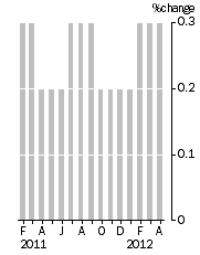 Graph: Monthly Turnover, Current Prices, Trend Estimate