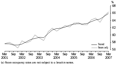 Graph: Room Occupancy Rate(a), Seasonally adjusted and trend—Australia