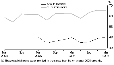 Graph: Room occupancy rate, Original—Australia