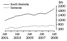 Graph: Construction work done, Chain volume measures, trend estimates, South Australia and Tasmania