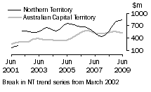 Graph: Construction work done, Chain volume measures, trend estimates, Nothern Territory and Australian Capital Territory