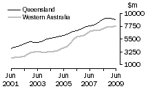 Graph: Construction work done, Chain volume measures, trend estimates, Queensland and Western Australia