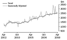 Graph: Non-residential building