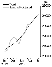 Graph: Value of dwelling commitments, Total dwellings