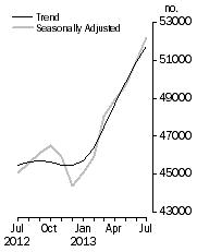 Graph: No. of dwelling commitments, Owner occupied housing