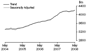 Graph: State trends_Queensland