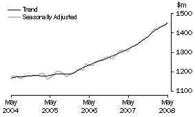 Graph: State trends_South Australia