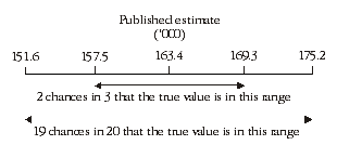 Diagram: CALCULATION OF STANDARD ERROR