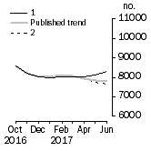Graph: Private other dwelling units approved