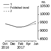 Graph: Private sector houses approved