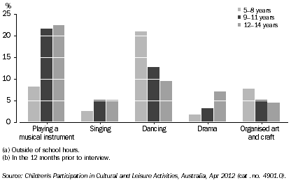 Graph: PARTICIPATION IN SELECTED ORGANISED CULTURAL ACTIVITIES(a)(b), By age, WA, 2012