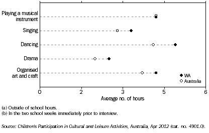 Graph: AVERAGE TIME SPENT ON SELECTED ORGANISED CULTURAL ACTIVITIES(a)(b), WA and Australia, 2012
