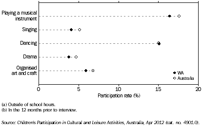 Graph: PARTICIPATION IN SELECTED ORGANISED CULTURAL ACTIVITIES(a)(b), WA and Australia, 2012
