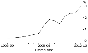 Graph: Figure 2 shows Adjustment as a Percentage of Goods Debits, 1998-99 to 2012-13