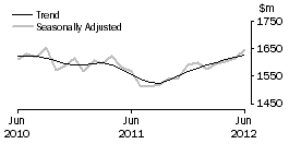 Graph: Clothing, footwear and personal accessory retailing