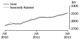 Graph: Other retailing