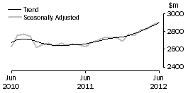 Graph: Cafes, restaurants and takeaway food services