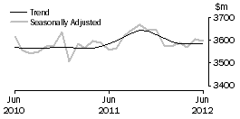 Graph: Houshold goods retailing