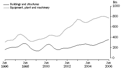 Graph: Private new capital expenditure, Trend, Chain volume measures, South Australia