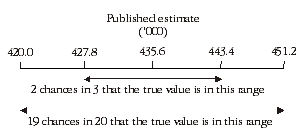 Diagram: Confidence intervals of estimates