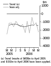 Graph: Balance on goods and services