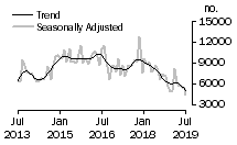 Graph: Number of private sector dwellings excluding houses