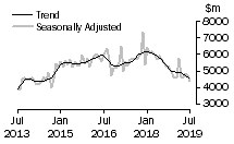 Graph: Value of new residential building