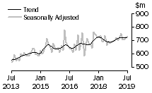 Graph: Value of alterations and additions