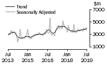 Graph: Value of non-residential building