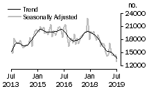 Graph: Number of total dwelling units