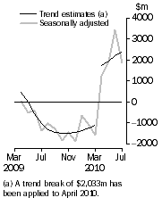 Graph: Graph This graph show the Balance on Goods and Services for the Trend and Seasonally adjusted series