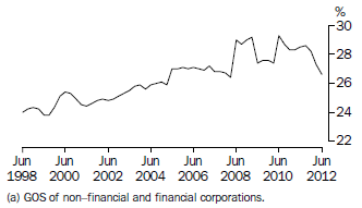 Graph: Profit (a) Share of Total Factor Income: Trend