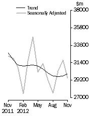 Graph: Commercial Finance