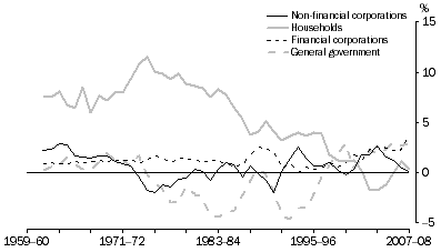 Graph: Net saving, By sector—relative to GDP