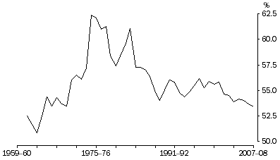 Graph: Wages share of total factor income
