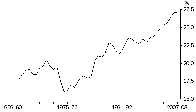 Graph: Profits share of total factor income